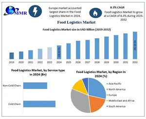 Food Logistics Market to Hit USD 262.93 Billion by 2032, Led by Cold Chain and Online Grocery Logistics Growth, Says Maximize Market Research