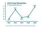 The $6.9 billion in civil fraud recoveries reported by DOJ for fiscal year 2025 is the highest total recovery since DOJ began reporting such statistics.