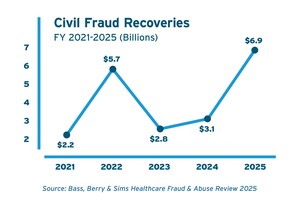 Bass, Berry &amp; Sims Releases 14th Annual Healthcare Fraud &amp; Abuse Review