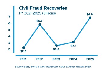 The $6.9 billion in civil fraud recoveries reported by DOJ for fiscal year 2025 is the highest total recovery since DOJ began reporting such statistics.