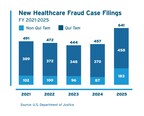 A record number of new healthcare-related cases were filed in fiscal 2025—641 cases in all, according to an analysis of DOJ figures—including 183 non-qui tam cases filed by DOJ.