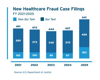 A record number of new healthcare-related cases were filed in fiscal 2025—641 cases in all, according to an analysis of DOJ figures—including 183 non-qui tam cases filed by DOJ.