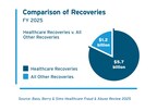 Healthcare-related matters accounted for more than 80 percent of total civil fraud recoveries in fiscal year 2025.