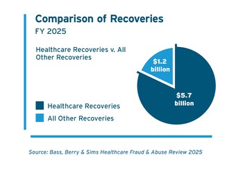 Healthcare-related matters accounted for more than 80 percent of total civil fraud recoveries in fiscal year 2025.