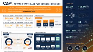 Ceva, Inc. Announces Fourth Quarter and Full Year 2025 Financial Results