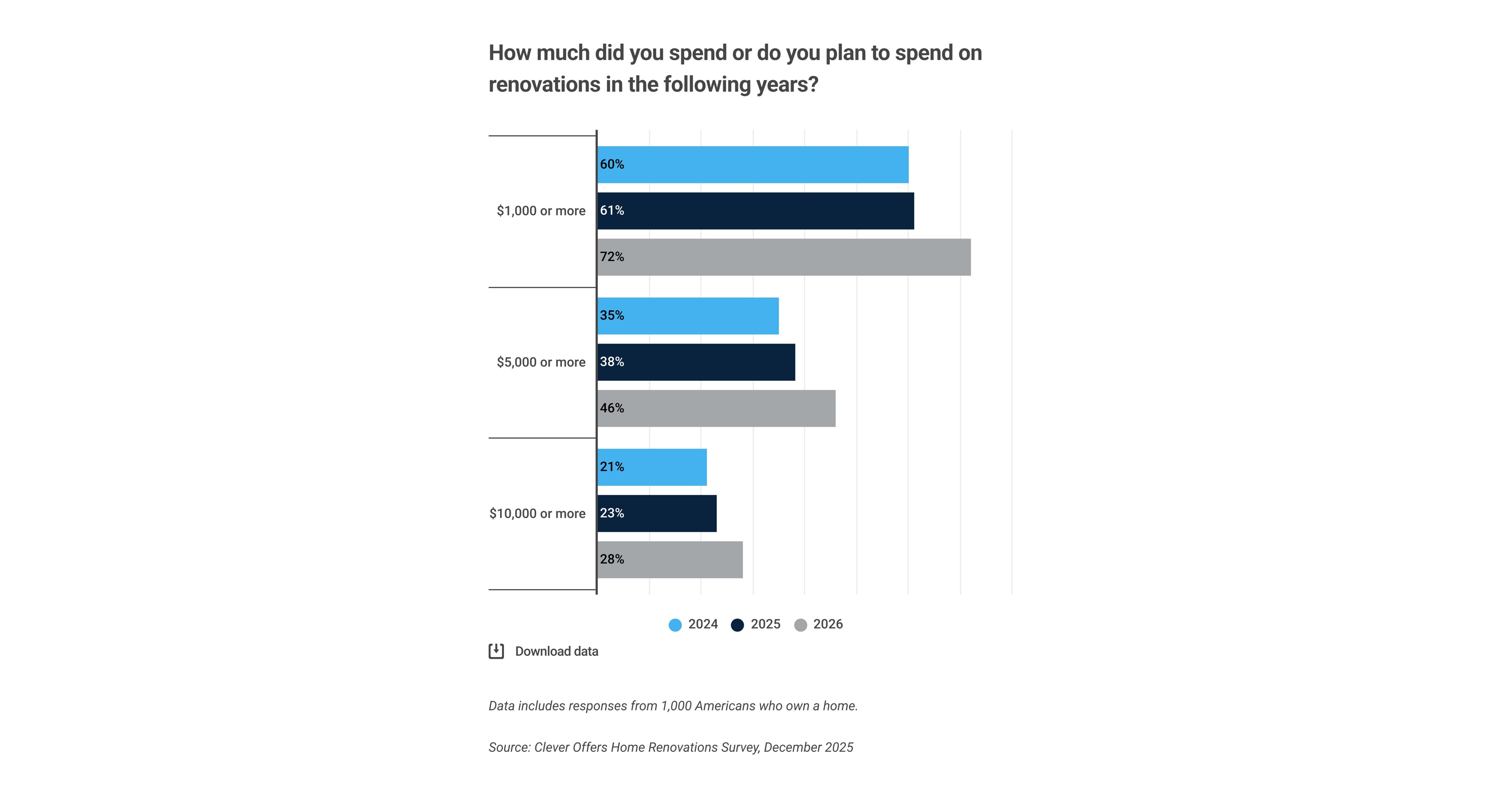 TRW New Data: 85% of American Homeowners Faced Unexpected Repair Costs Last Year