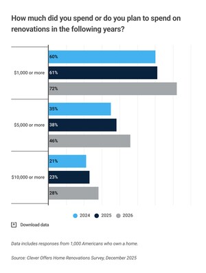 New Data: 85% of American Homeowners Faced Unexpected Repair Costs Last Year