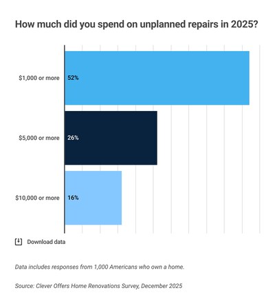 How much did you spend on unplanned repairs in 2025?