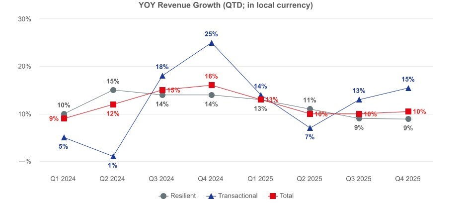 JLL Reports 2025 Financial Results for Fourth Quarter and Full Year