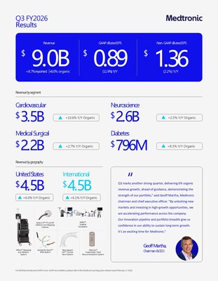 Medtronic reports strong third quarter fiscal 2026 results with highest enterprise revenue growth in 10 quarters
