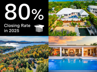 Platinum also noted 2025 brought a surge in pre-auction sales - defined as auction-induced sales that are secured prior to the planned auction date - with 26% of properties selling prior to auction versus an historical average of 10%. In addition, these properties sold at an average of 91% of list price. More of Platinum’s sales in 2025 include (clockwise; from top right) properties in Summerland Key, FL, Kailua-Kona, HI and Saranac Lake, NY. PlatinumLuxuryAuctions.com.