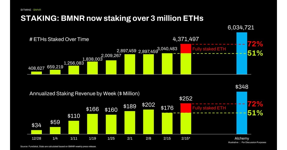 Bitmine Immersion Technologies (BMNR) annuncia che la detenzione di ETH ha raggiunto 4,371 milioni di token e che la detenzione totale di criptovalute e liquidità ammonta a 9,6 miliardi di dollari Bitmine Immersion Technologies (BMNR) annuncia che la detenzione di ETH ha raggiunto 4,371 milioni di token e che la detenzione totale di criptovalute e liquidità ammonta a 9,6 miliardi di dollari