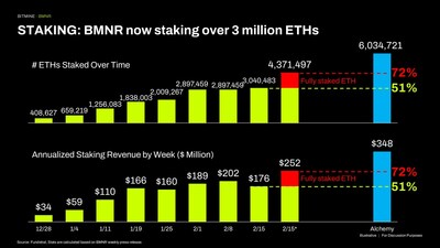STAKING: BMNR ahora tiene más de 3 millones de ETH en staking