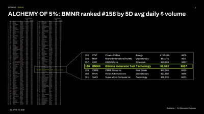 ALQUIMIA del 5 %: BMNR ocupó el puesto n.º 158 según el volumen promedio diario en dólares de 5 días