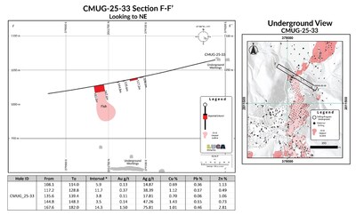 CMUG-25-33 Section F-F Looking to NE. (CNW Group/Luca Mining Corp.)
