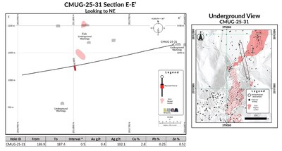 CMUG-25-31 Section E-E Looking to NE. (CNW Group/Luca Mining Corp.)