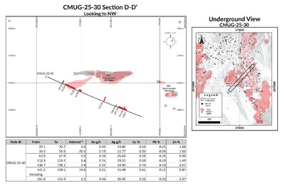 CMUG-25-30 Section D-D Looking to NW. (CNW Group/Luca Mining Corp.)