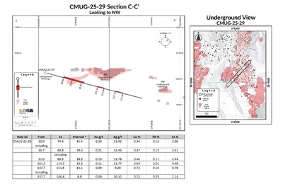 CMUG-25-29 Section C-C Looking to NW. (CNW Group/Luca Mining Corp.)