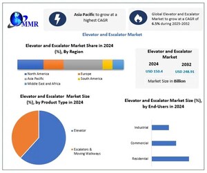 Elevator and Escalator Market to Reach USD 248.9 Billion by 2032, Driven by Smart Elevator Adoption and Modernization, Reports Maximize Market Research