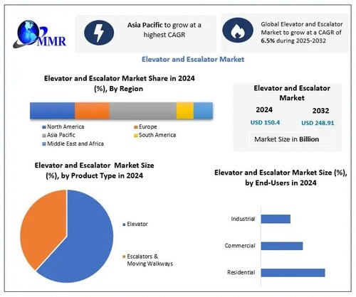 Elevator and Escalator Market