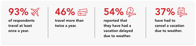 Extreme Weather Is Now a Top Travel Concern for Americans
