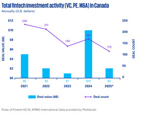 Canadian fintech investment moderated in 2025 following megadeal surge