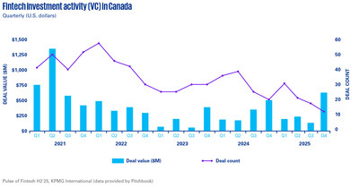 Pulse of Fintech H2โ25, KPMG International (data provided by PitchBook) / (CNW Group/KPMG LLP) (CNW Group/KPMG LLP) Pulse of Fintech H2โ25, KPMG International (data provided by PitchBook) / (CNW Group/KPMG LLP) (CNW Group/KPMG LLP)