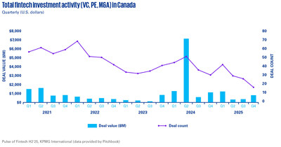 Pulse of Fintech H2โ25, KPMG International (data provided by PitchBook) / (CNW Group/KPMG LLP) (CNW Group/KPMG LLP) Pulse of Fintech H2โ25, KPMG International (data provided by PitchBook) / (CNW Group/KPMG LLP) (CNW Group/KPMG LLP)