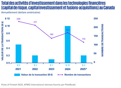 Les investissements dans les technologies financières au Canada ont ralenti en 2025 à la suite d'une hausse de mégatransactions