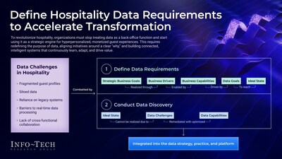Info-Tech Research Group’s Two Foundational Steps to Strengthening Hospitality Data Practices (CNW Group/Info-Tech Research Group) Info-Tech Research Group’s Two Foundational Steps to Strengthening Hospitality Data Practices (CNW Group/Info-Tech Research Group)