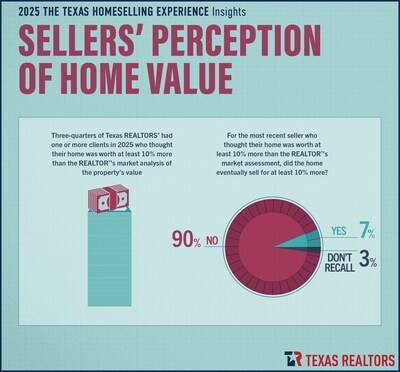 Seller's perception of home value