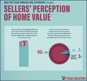 Multiple Offers Were Still Common for Texas Homesellers in 2025, but So Were Concessions