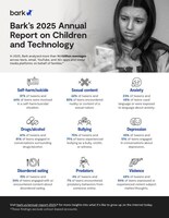 Bark's 2025 Annual Report: Record 11.1B Data Points Reveal Big Tech is Leaving Kids Unprotected