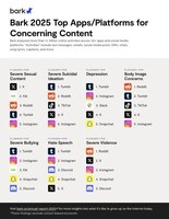 Bark 2025 Top Apps/Platforms for Concerning Content