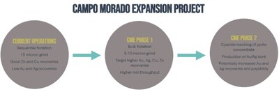 Figure 1 – CME Phase 1 and 2 Design Targets (CNW Group/Luca Mining Corp.)