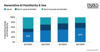 Generative AI Reaches 58% of US Internet Households, But Monetization and Trust Lag, According to New Research from Parks Associates