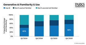 Generative AI Reaches 58% of US Internet Households, But Monetization and Trust Lag, According to New Research from Parks Associates
