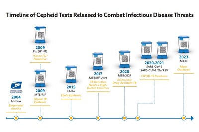 Timeline of Cepheid Tests Developed for Outbreak Response
