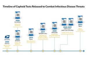 Cepheid Selected by CDC as National Collaborator, Advancing Rapid Diagnostic Innovation to Strengthen U.S. Pandemic Preparedness
