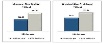 Figure 2 - Contained Silver Ozs M&I / Contained Silver Ozs Inferred