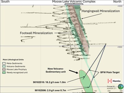 Figure 2. Conceptual B-Zone Deep Geological Cross-Section interpretation (CNW Group/Hemlo Mining Corp.)