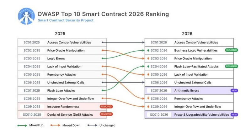 CredShields Contributes to OWASPs 2026 Smart Contract Security Priorities CredShields Contributes to OWASPs 2026 Smart Contract Security Priorities