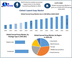 Canned Soup Market Size Expected to Hit US$ 1808.24 Billion by 2032, Featuring Ethnic and Global Flavors, Reveals Maximize Market Research