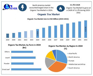 Organic Tea Market to Reach USD 3.25 Billion by 2032, Driven by Clean-Label Demand and Functional Beverage Trends, Says Maximize Market Research