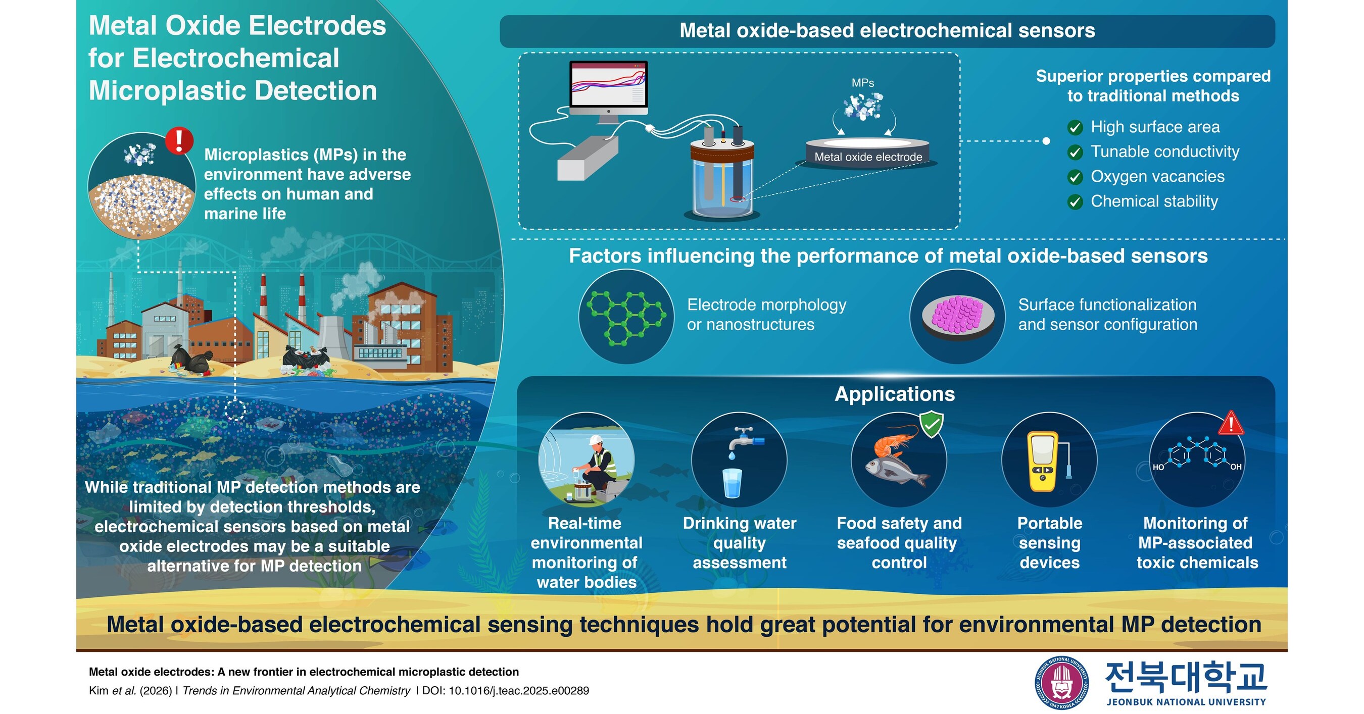 Jeonbuk National University Researchers Explore Metal Oxide Electrodes as a New Frontier in Electrochemical Microplastic Detection