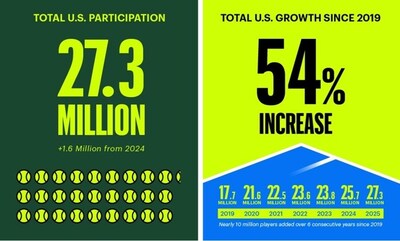 U.S. tennis participation continues to surge with a new high of 27.3 million tennis players with a 54 percent increase since 2019.