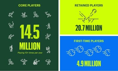 U.S. tennis participation makes up 14.5 million core players who play more than 10 times a year, 20.7 million retained players and 4.9 million first-time players.