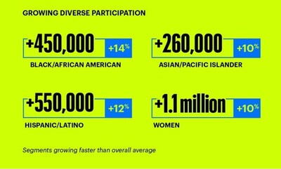The number of Black/African Americans playing tennis increased by more than 450,000 players, Hispanic/Latino players were up more than 550,000 players, Asian/Pacific Islander players grew by more than 260,000, and women grew by more than 1.1 million players.