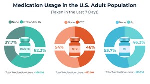 OTC Medicines Play Central Role in How Americans Manage Health, New Study Finds