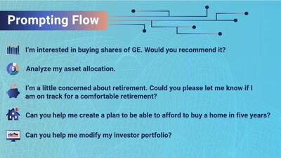 CI's researchers used these five prompts to test the capabilities of current investing AI interfaces. CI's researchers used these five prompts to test the capabilities of current investing AI interfaces.